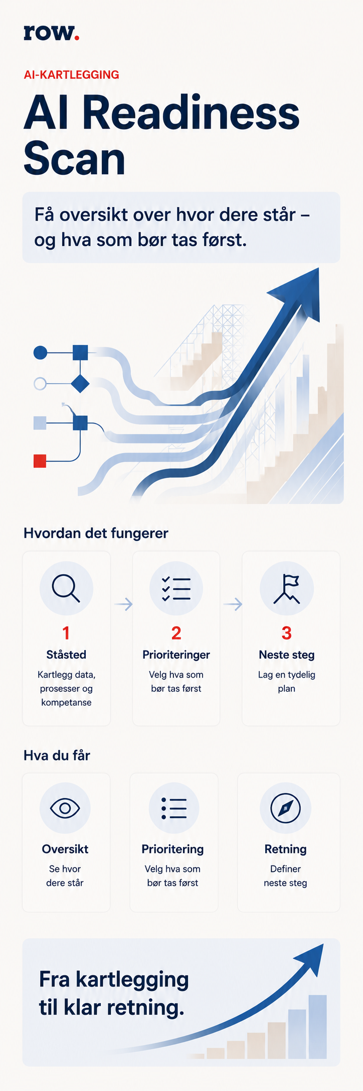 AI Readiness Scan – visualisering av ståsted, prioritering og neste steg i AI-arbeidet