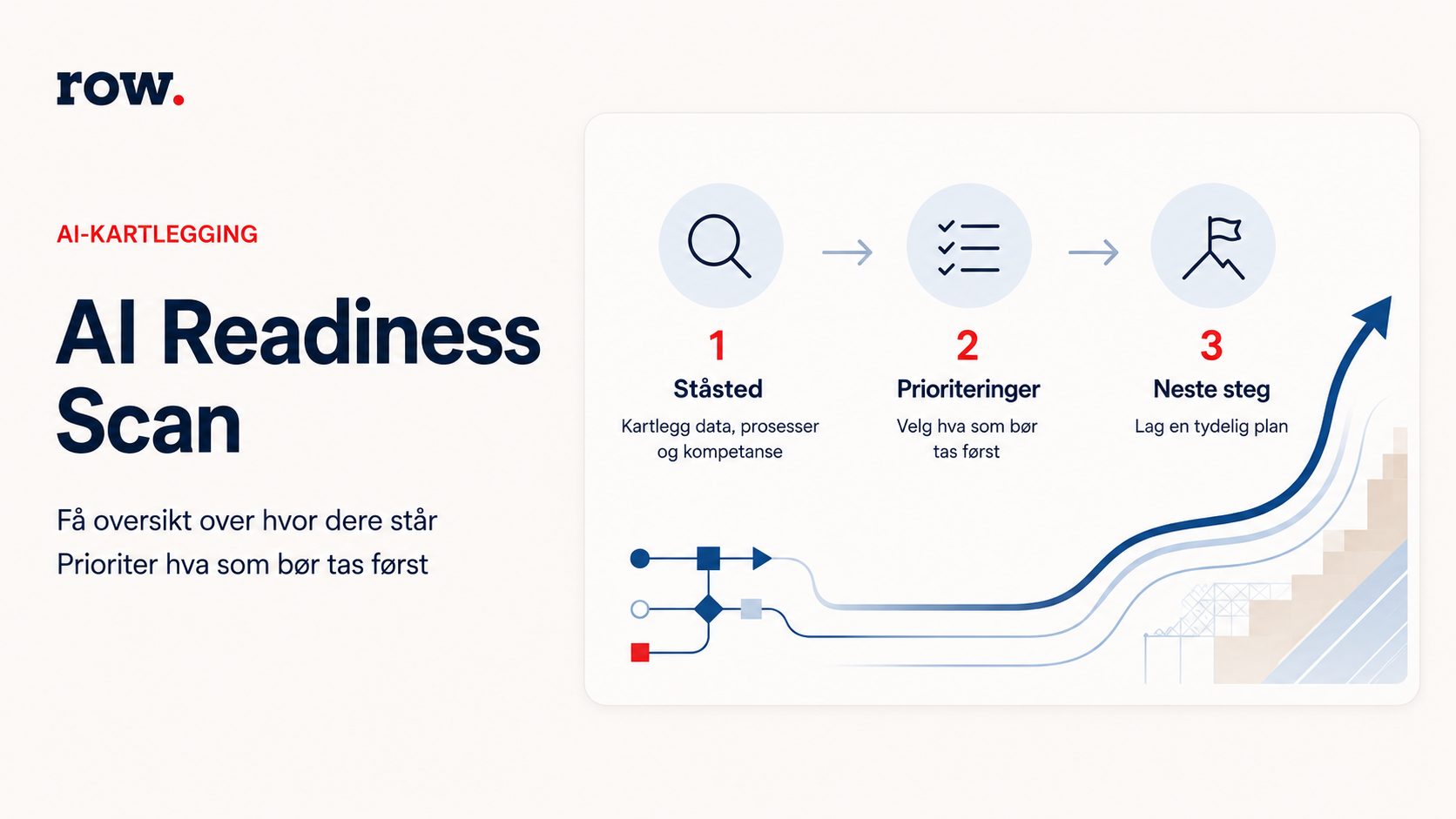 AI Readiness Scan – visualisering av ståsted, prioritering og neste steg i AI-arbeidet