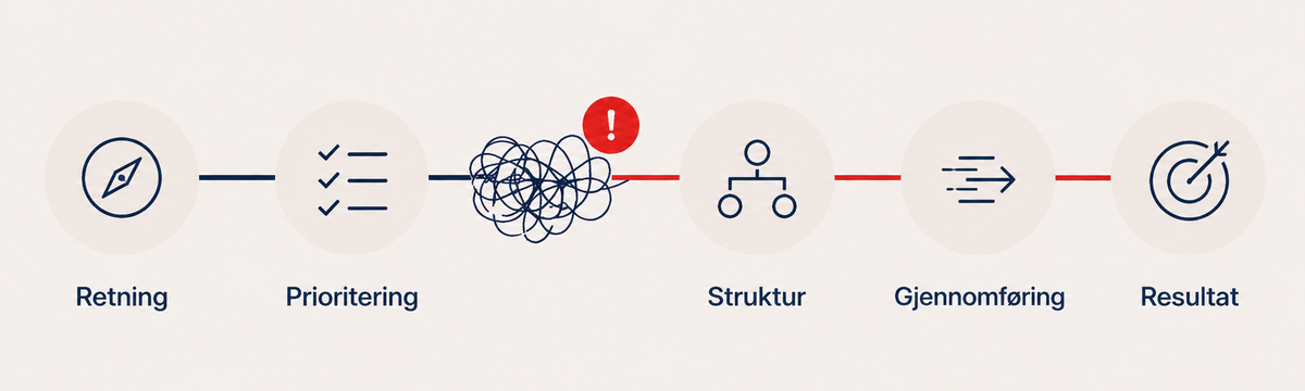 Kommersiell utvikling fra retning og prioritering via struktur og gjennomføring til resultat