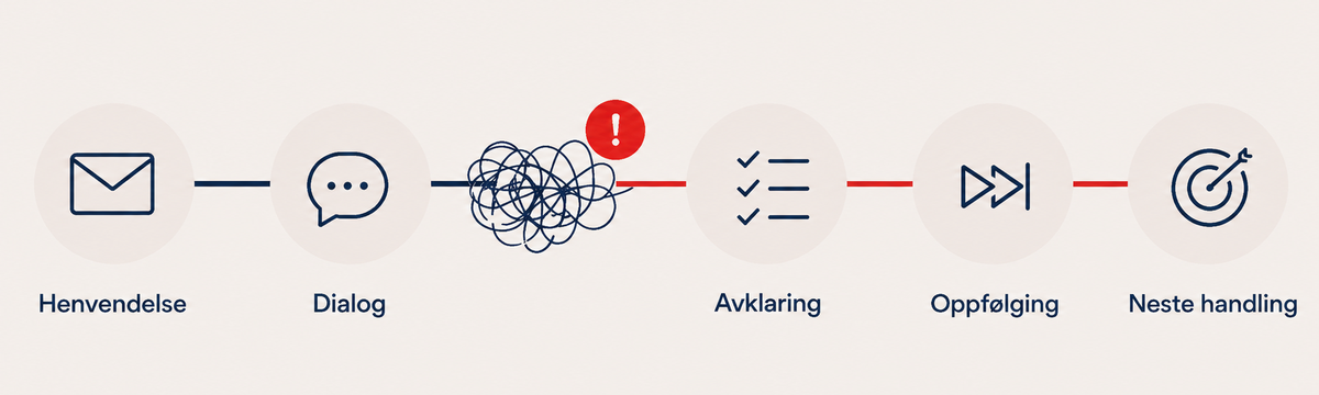 Kundedialog fra henvendelse og dialog via avklaring og oppfølging til neste handling