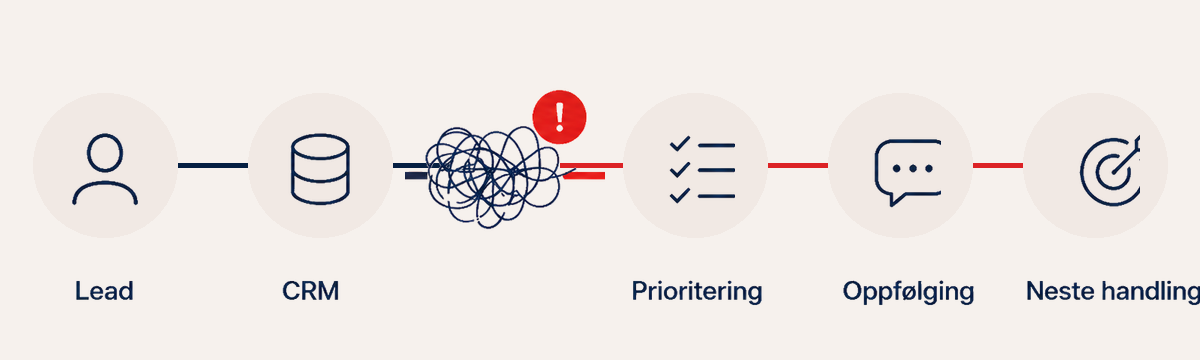 Salgsflyt fra lead og CRM via prioritering og oppfølging til neste handling